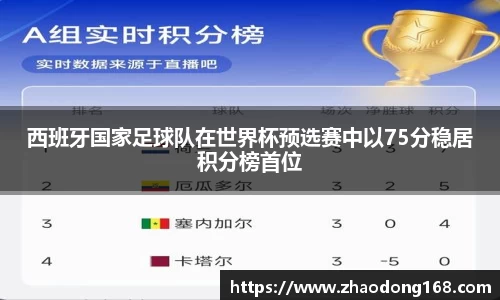 西班牙国家足球队在世界杯预选赛中以75分稳居积分榜首位